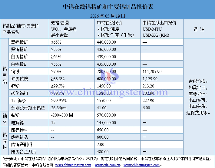 2026年5月19日鎢制品價格圖片