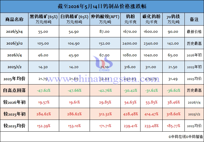 截至2026年5月14日鎢制品價(jià)格漲跌幅