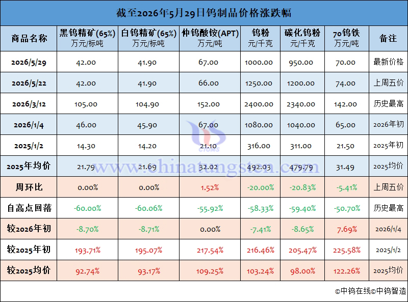 截至2026年5月29日鎢制品價格漲跌幅