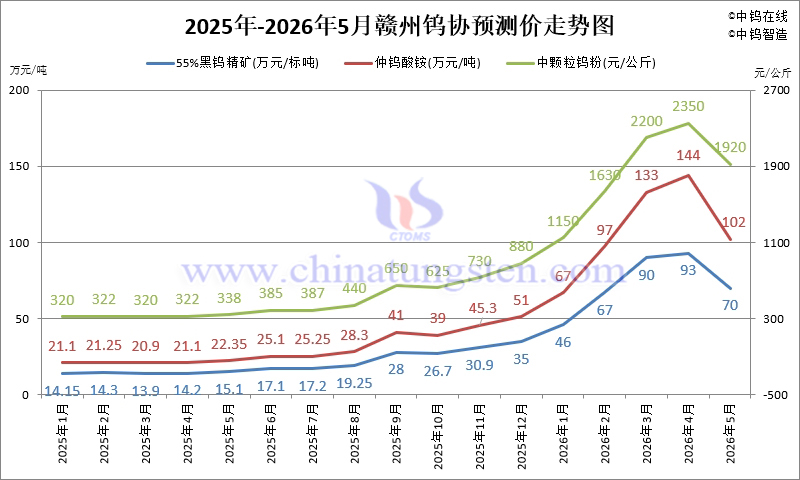2026年1-5月份贛州鎢協(xié)預(yù)測均價走勢圖