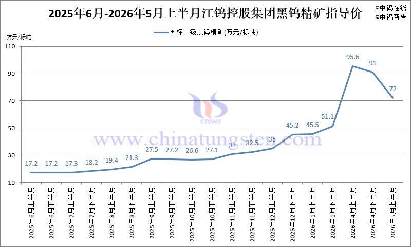 江鎢控股集團(tuán)黑鎢精礦指導(dǎo)價(jià)-2026年5月上半月