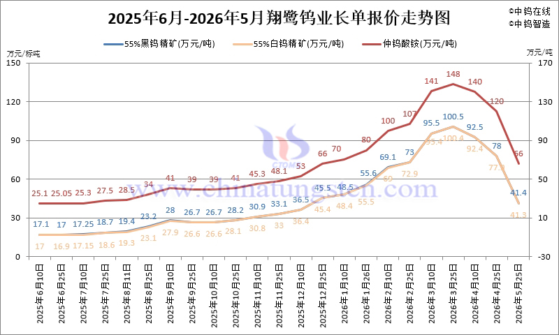 2026年1-5月份翔鷺鎢業(yè)長單報價走勢圖