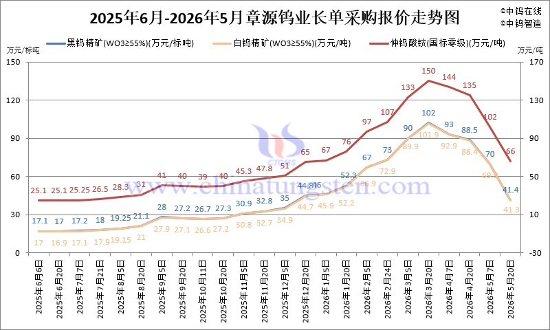 2026年1-5月份章源鎢業(yè)長單采購報價走勢圖