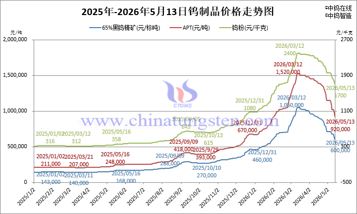 2026年5月13日鎢制品價(jià)格走勢(shì)