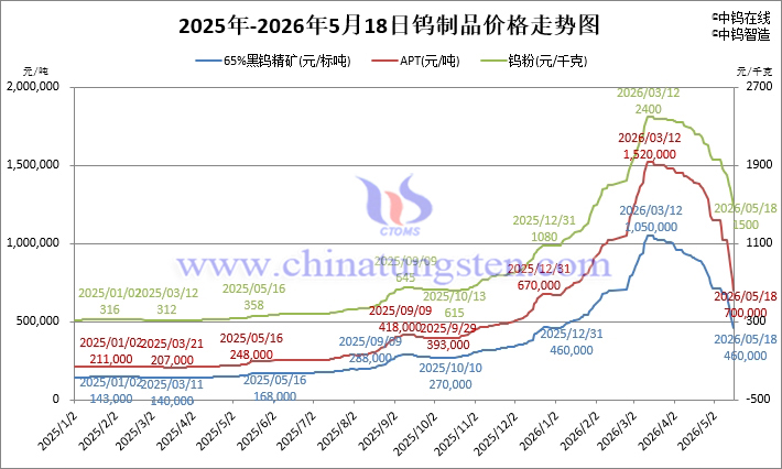 2026年5月18日鎢制品價格走勢