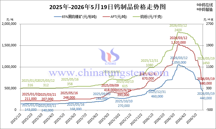 2026年5月19日鎢制品價(jià)格走勢(shì)