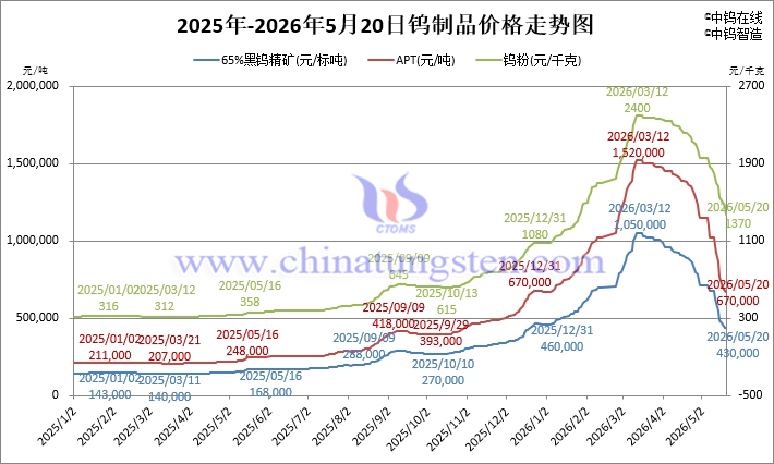 2026年5月20日鎢制品價格走勢