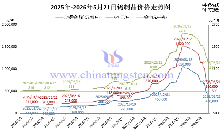 2026年5月21日鎢制品價(jià)格走勢