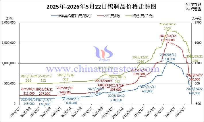 2026年5月22日鎢制品價(jià)格走勢