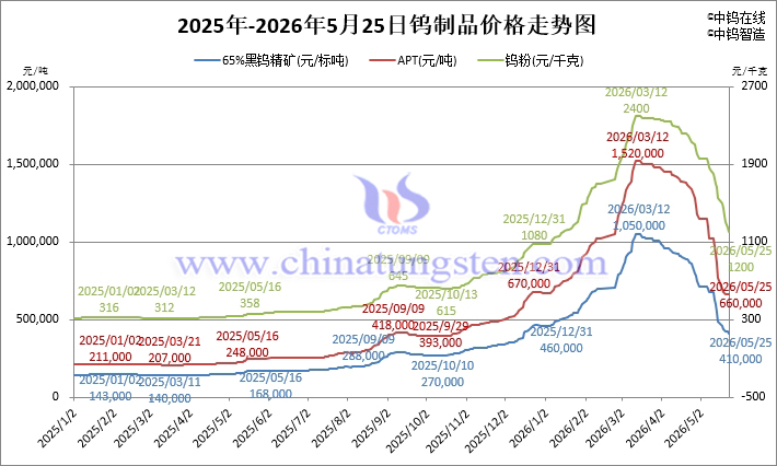 2026年5月25日鎢制品價格走勢