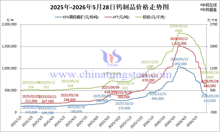 2026年5月28日鎢制品價格走勢