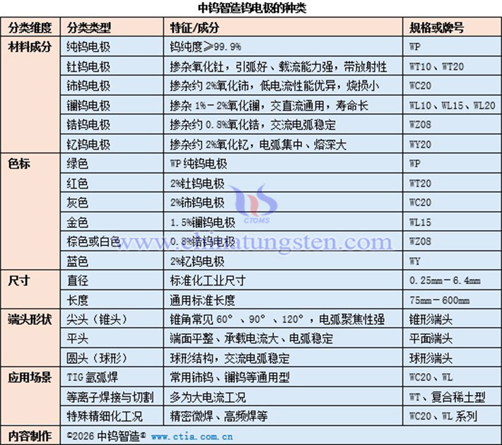 中鎢智造鎢電極的種類表