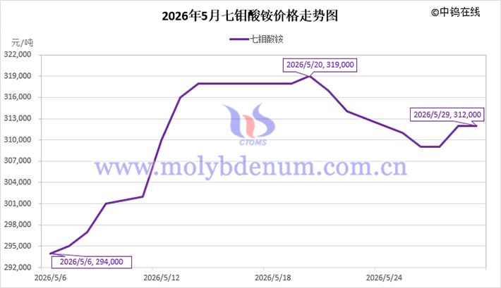 2026年5月七鉬酸銨價格走勢圖