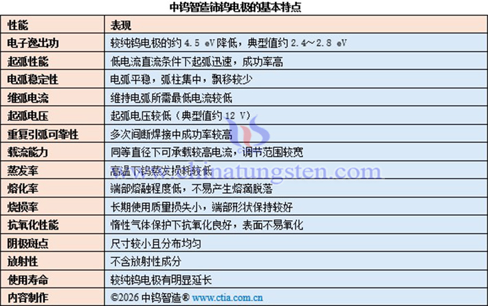 中鎢智造鈰鎢電極的基本特點(diǎn)