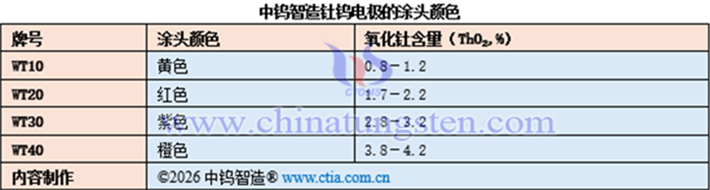 中鎢智造釷鎢電極的涂頭顏色