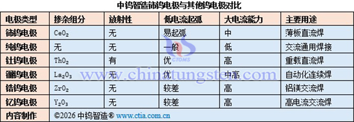 中鎢智造鈰鎢電極與其他鎢電極對(duì)比