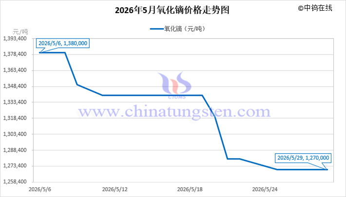 2026年5月氧化鏑價格走勢圖