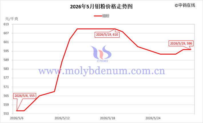 2026年5月鉬粉價格走勢圖
