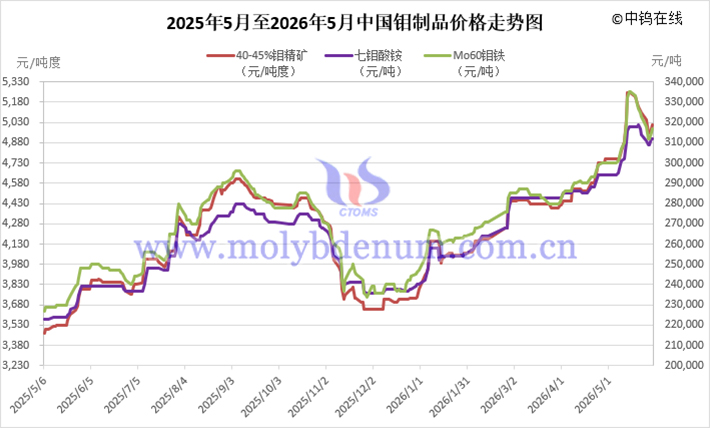 2025年5月至2026年5月中國鉬價(jià)走勢(shì)圖