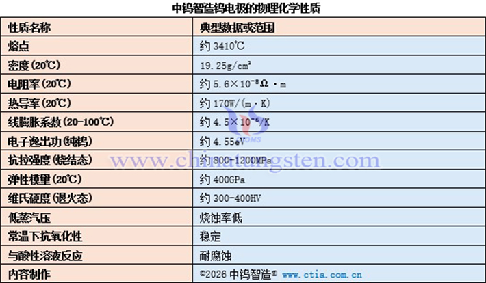 中鎢智造鎢電極的物理化學(xué)性質(zhì)