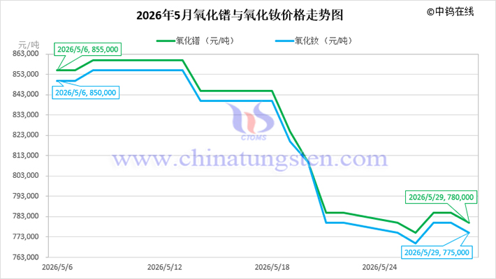 2026年5月氧化鐠與氧化釹價格走勢圖
