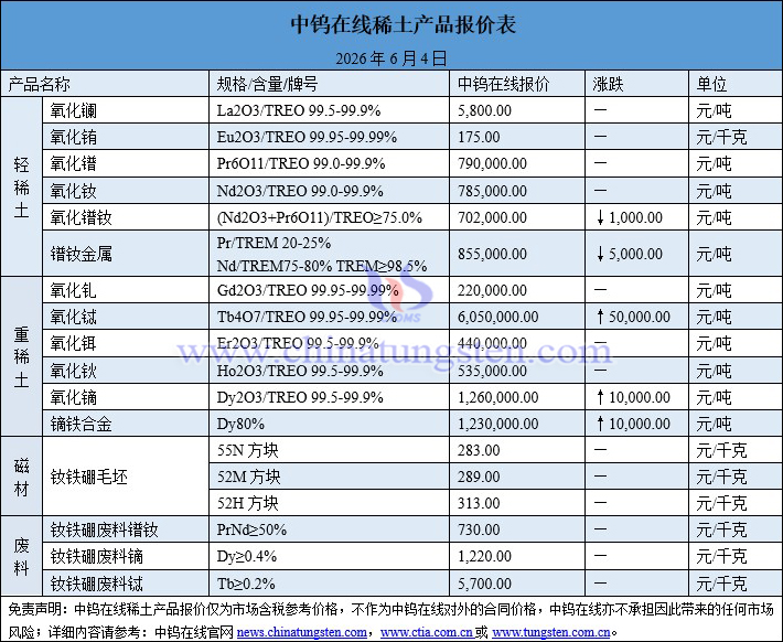 2026年6月4日稀土價格圖片