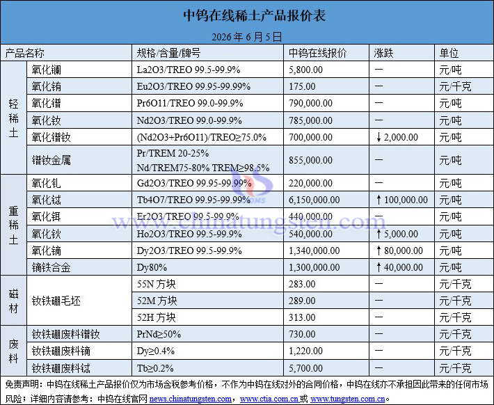 2026年6月5日稀土價格圖片