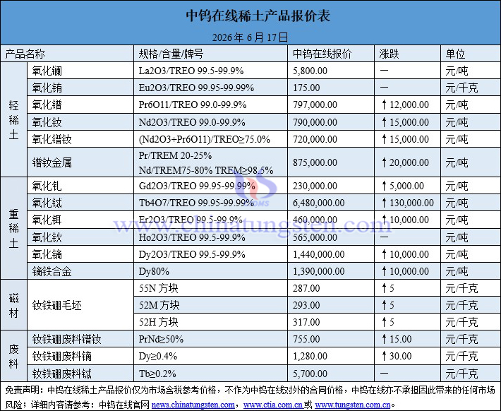 2026年6月17日稀土價格圖片