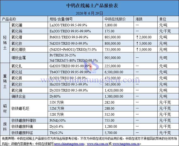 2026年6月29日稀土價格圖片