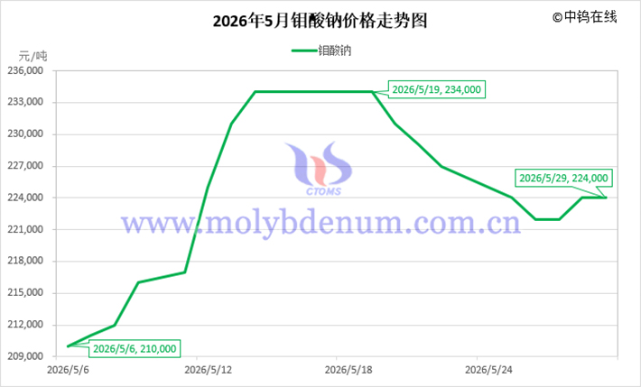 2026年5月鉬酸鈉價格走勢圖