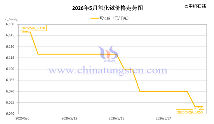 2026年5月氧化鋱價格走勢圖