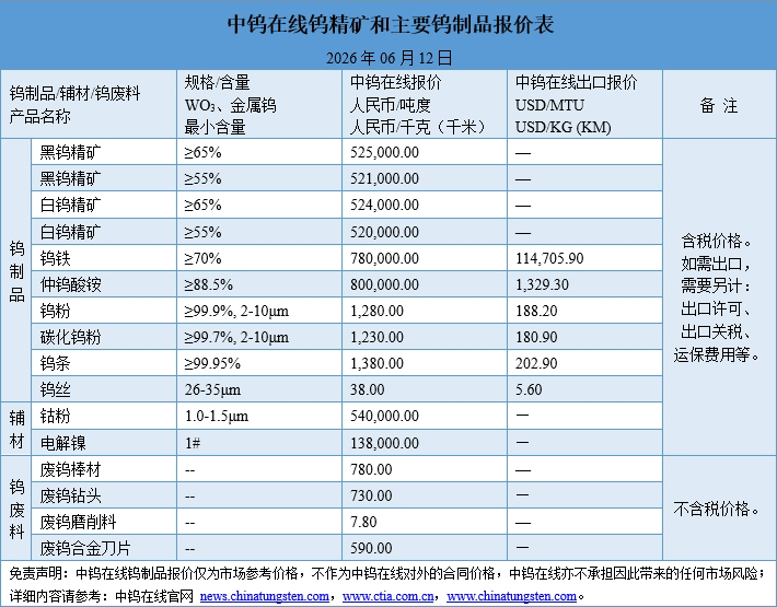 2026年6月12日鎢制品價格圖片