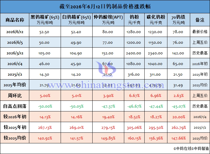 截至2026年6月12日鎢制品價格漲跌幅