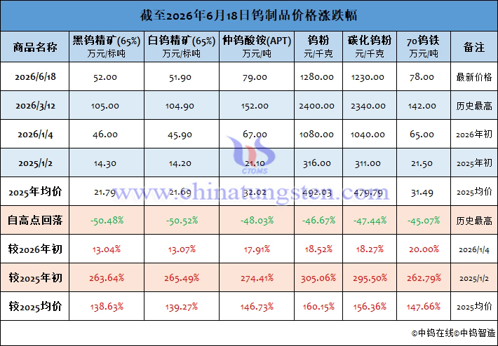 截至2026年6月18日鎢制品價格漲跌幅