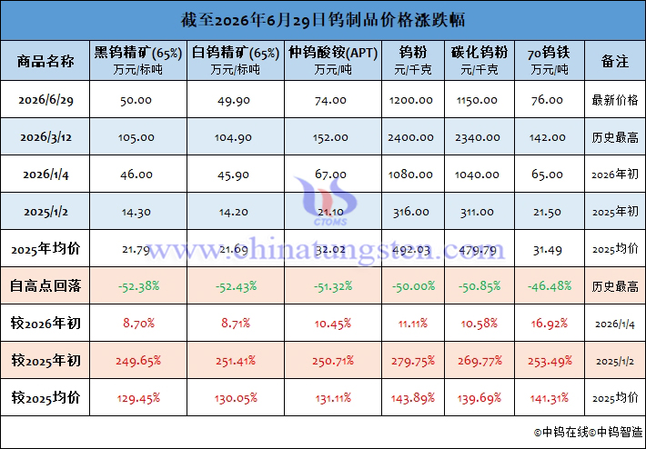 截至2026年6月29日鎢制品價格漲跌幅