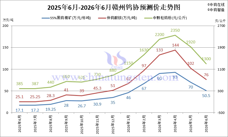 贛州鎢協(xié)鎢市場預測價-2026年6月份