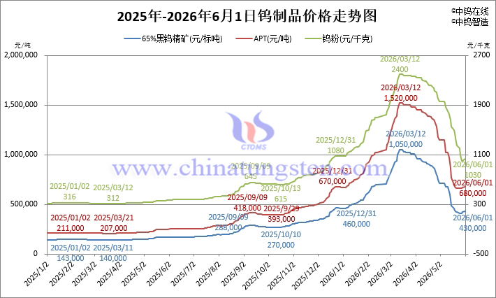 2026年6月1日鎢制品價格走勢