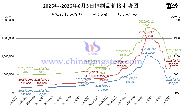 2026年6月3日鎢制品價格走勢