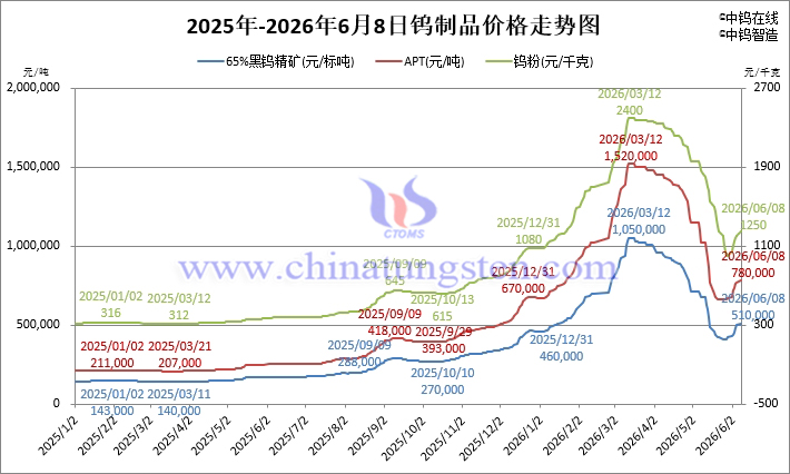 2026年6月8日鎢制品價格走勢