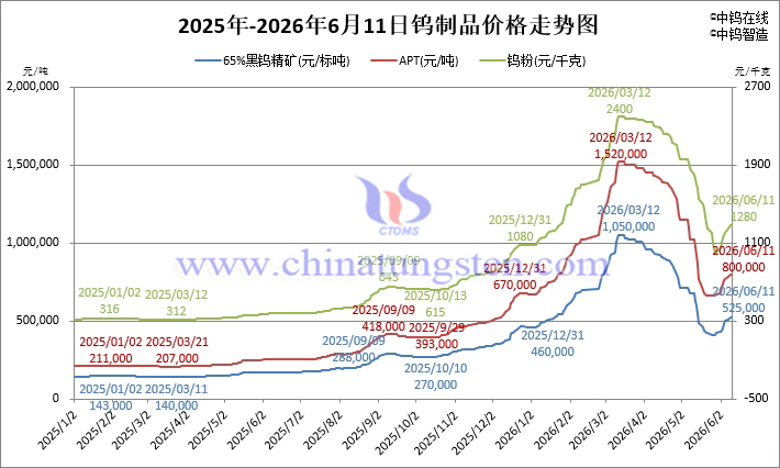 2026年6月10日鎢制品價(jià)格走勢(shì)