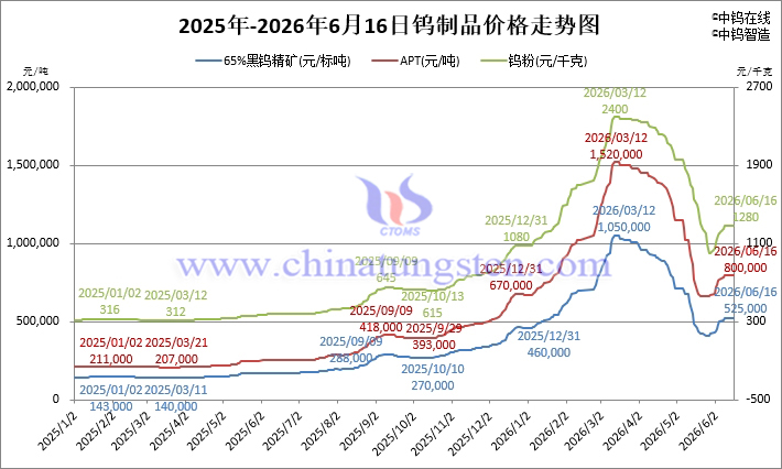 2026年6月16日鎢制品價(jià)格走勢(shì)