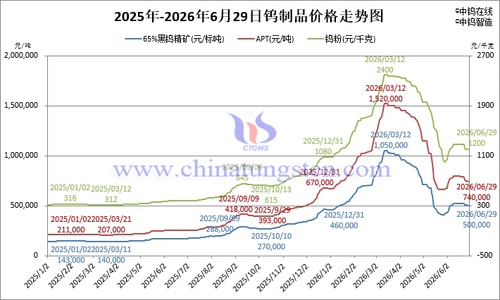 2026年6月29日鎢制品價格走勢