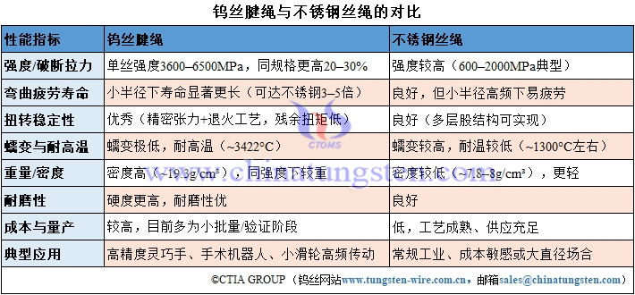 鎢絲腱繩與不銹鋼絲繩的對比